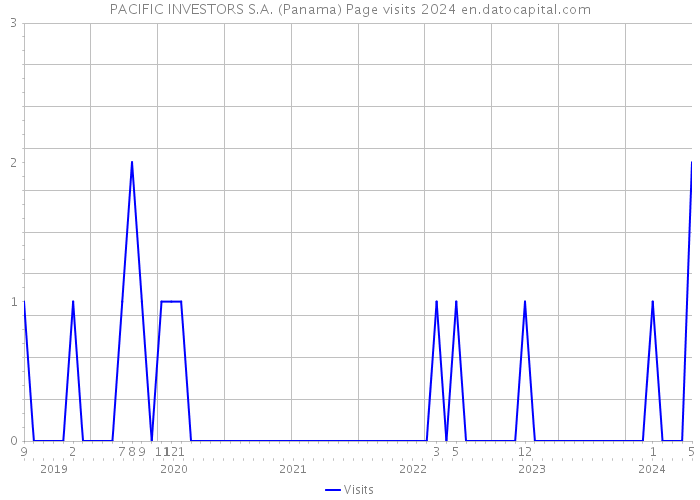 PACIFIC INVESTORS S.A. (Panama) Page visits 2024 
