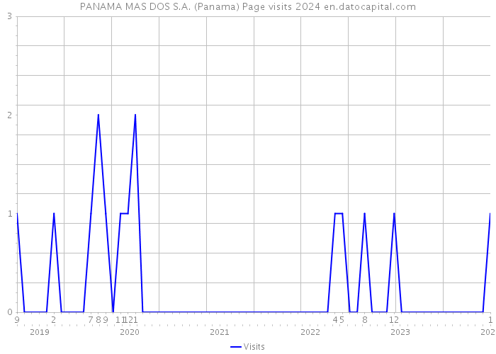 PANAMA MAS DOS S.A. (Panama) Page visits 2024 