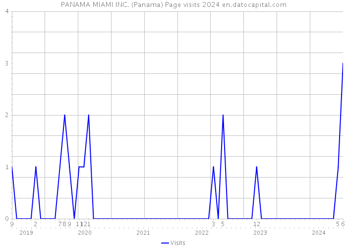 PANAMA MIAMI INC. (Panama) Page visits 2024 