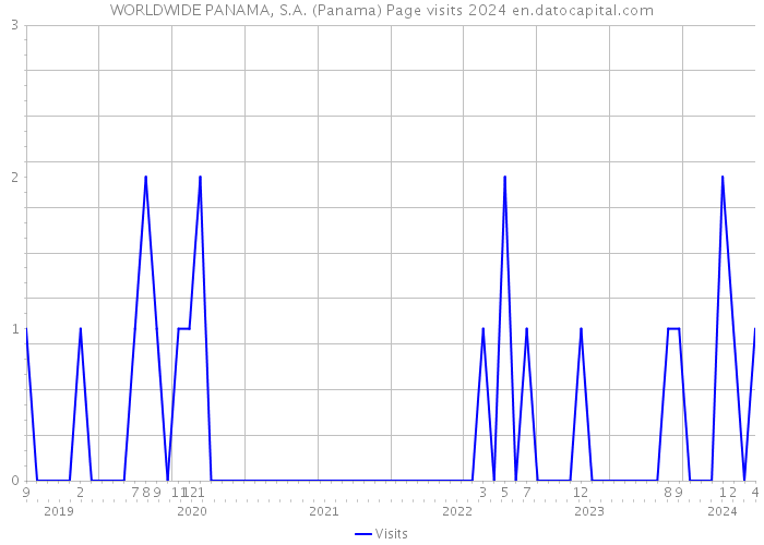 WORLDWIDE PANAMA, S.A. (Panama) Page visits 2024 