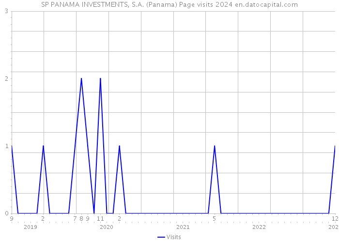 SP PANAMA INVESTMENTS, S.A. (Panama) Page visits 2024 