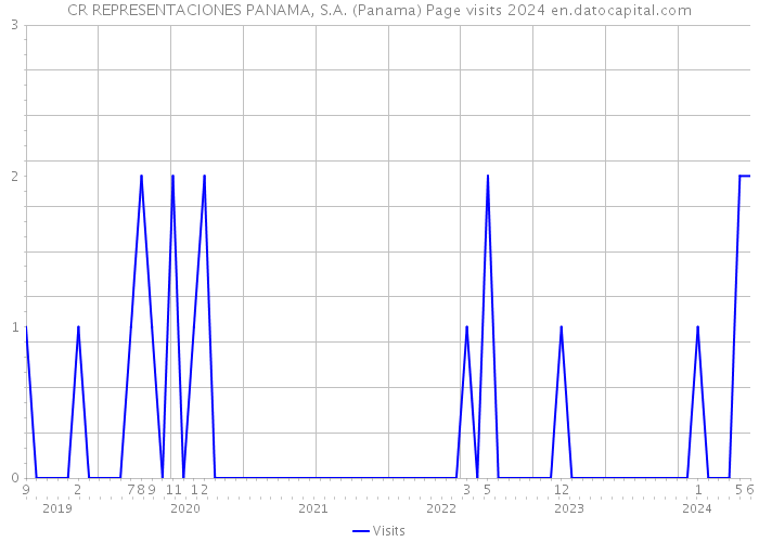 CR REPRESENTACIONES PANAMA, S.A. (Panama) Page visits 2024 