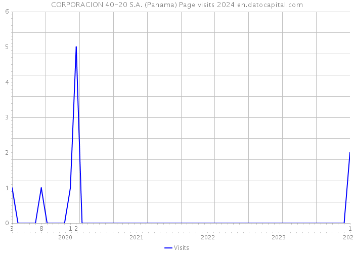 CORPORACION 40-20 S.A. (Panama) Page visits 2024 