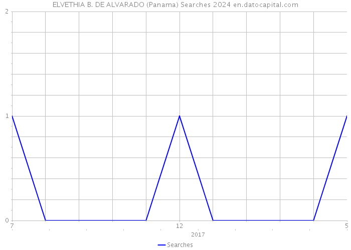 ELVETHIA B. DE ALVARADO (Panama) Searches 2024 