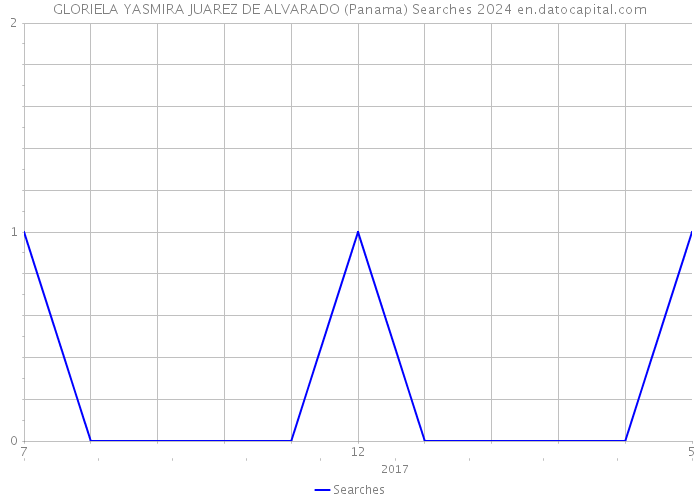 GLORIELA YASMIRA JUAREZ DE ALVARADO (Panama) Searches 2024 