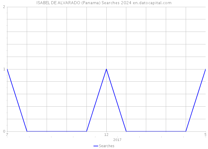 ISABEL DE ALVARADO (Panama) Searches 2024 