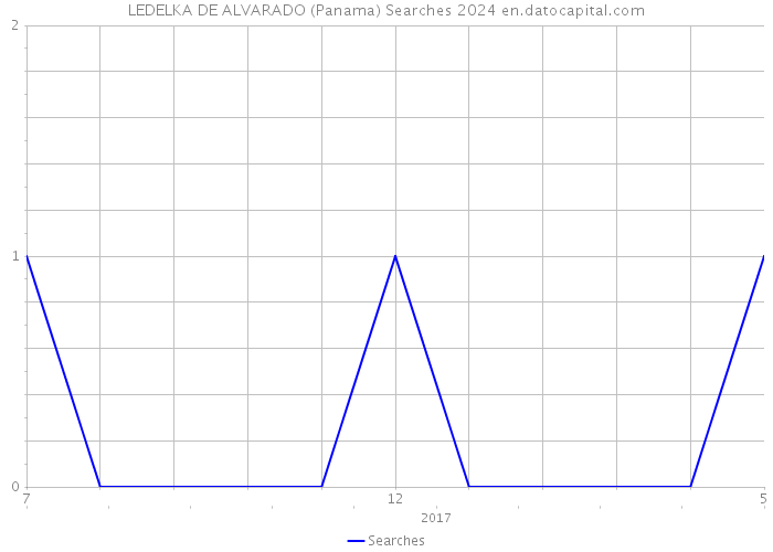 LEDELKA DE ALVARADO (Panama) Searches 2024 