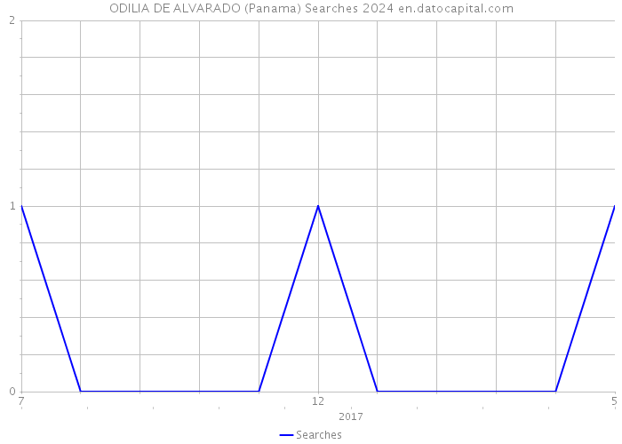 ODILIA DE ALVARADO (Panama) Searches 2024 