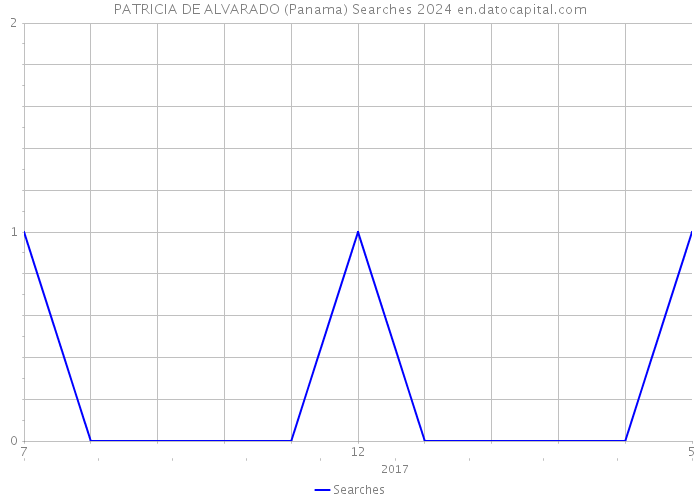 PATRICIA DE ALVARADO (Panama) Searches 2024 