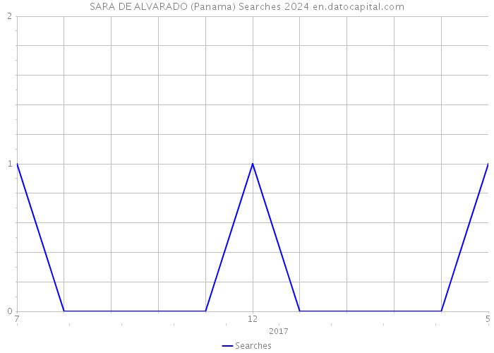 SARA DE ALVARADO (Panama) Searches 2024 