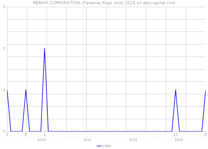 REIMAR CORPORATION. (Panama) Page visits 2024 