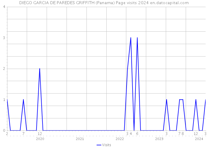 DIEGO GARCIA DE PAREDES GRIFFITH (Panama) Page visits 2024 