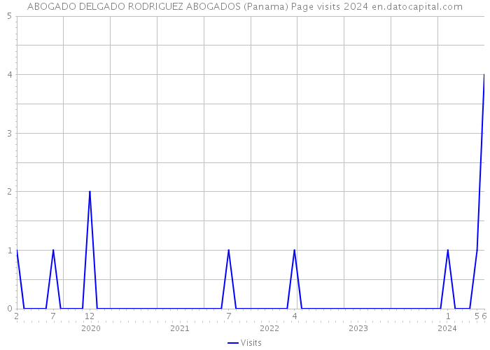 ABOGADO DELGADO RODRIGUEZ ABOGADOS (Panama) Page visits 2024 