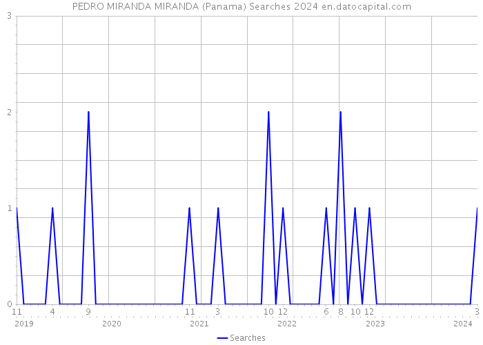 PEDRO MIRANDA MIRANDA (Panama) Searches 2024 