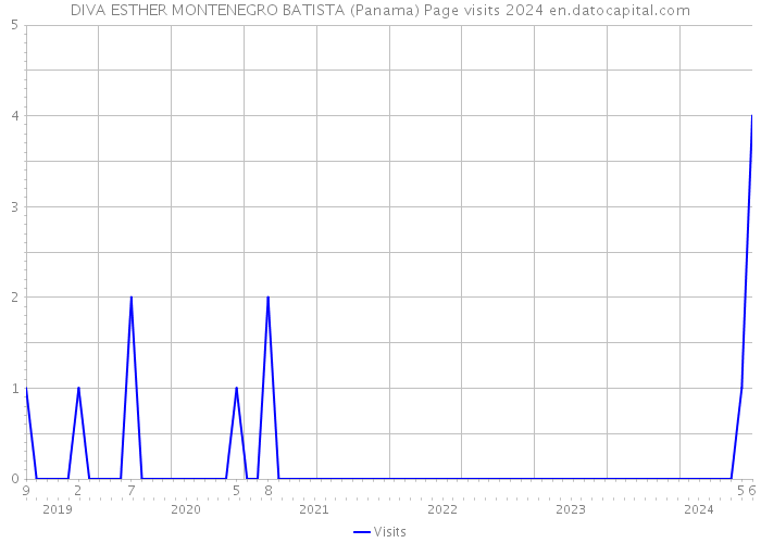 DIVA ESTHER MONTENEGRO BATISTA (Panama) Page visits 2024 