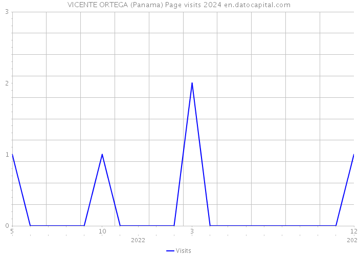 VICENTE ORTEGA (Panama) Page visits 2024 