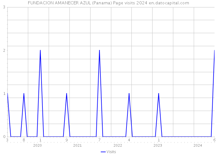 FUNDACION AMANECER AZUL (Panama) Page visits 2024 