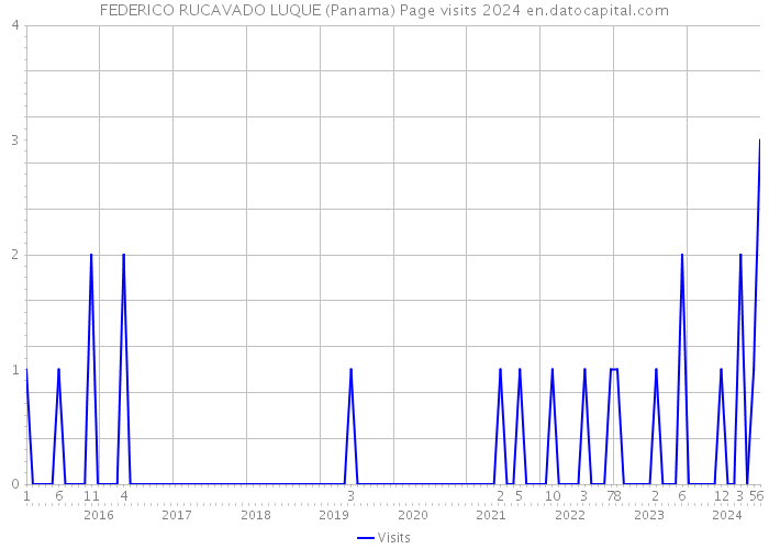 FEDERICO RUCAVADO LUQUE (Panama) Page visits 2024 