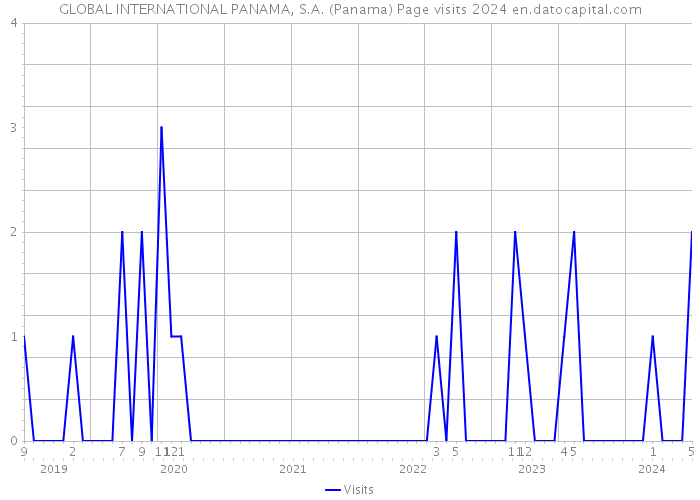 GLOBAL INTERNATIONAL PANAMA, S.A. (Panama) Page visits 2024 