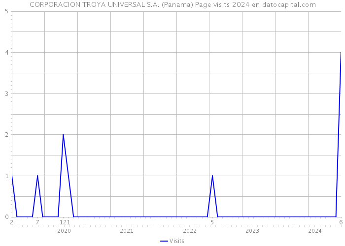 CORPORACION TROYA UNIVERSAL S.A. (Panama) Page visits 2024 