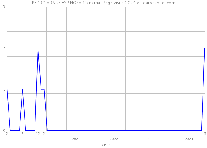 PEDRO ARAUZ ESPINOSA (Panama) Page visits 2024 