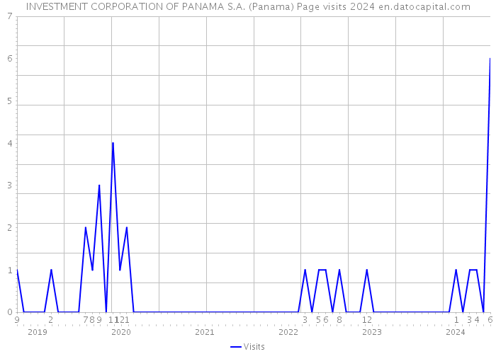 INVESTMENT CORPORATION OF PANAMA S.A. (Panama) Page visits 2024 