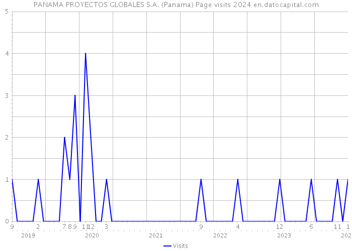 PANAMA PROYECTOS GLOBALES S.A. (Panama) Page visits 2024 