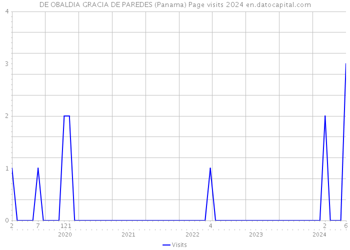 DE OBALDIA GRACIA DE PAREDES (Panama) Page visits 2024 