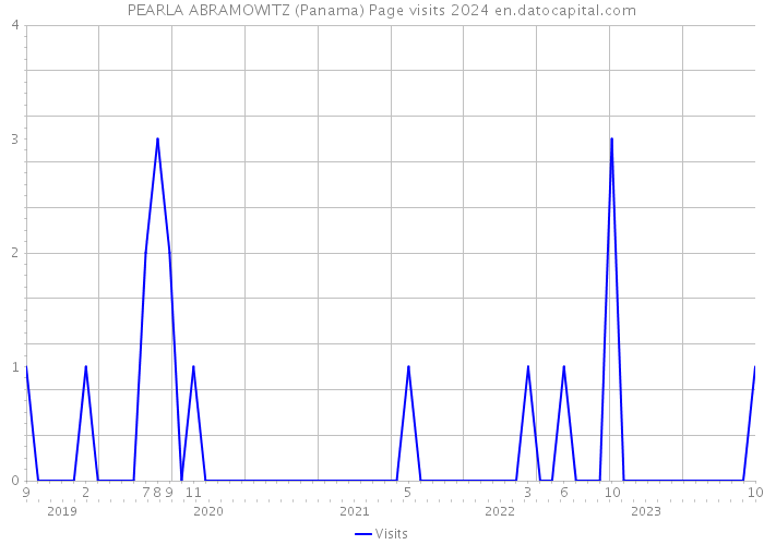 PEARLA ABRAMOWITZ (Panama) Page visits 2024 