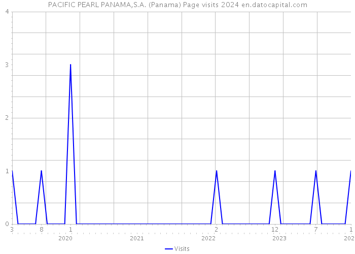 PACIFIC PEARL PANAMA,S.A. (Panama) Page visits 2024 