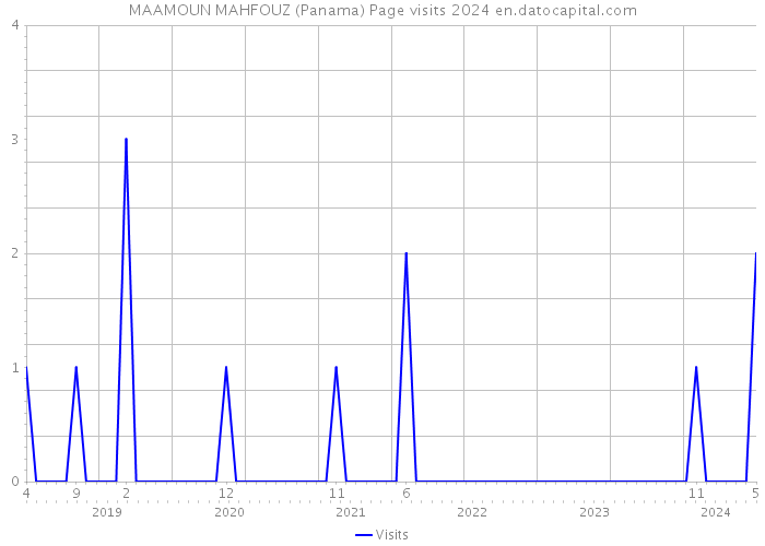 MAAMOUN MAHFOUZ (Panama) Page visits 2024 