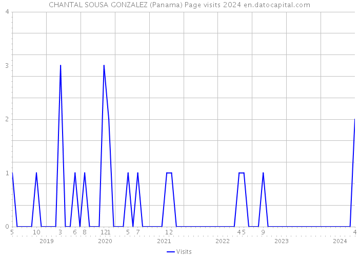 CHANTAL SOUSA GONZALEZ (Panama) Page visits 2024 