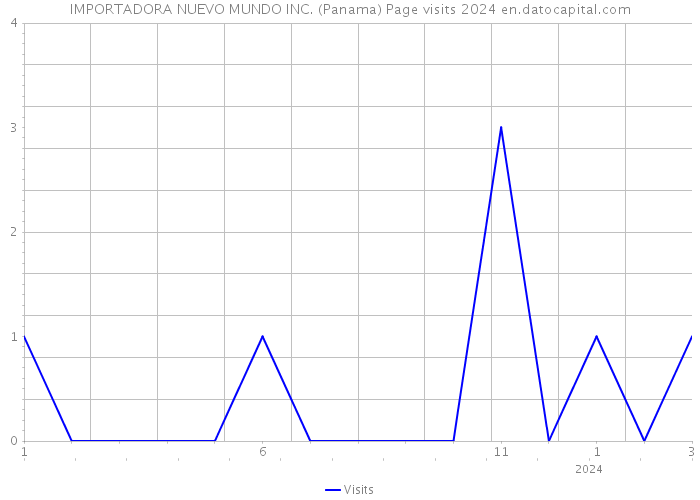 IMPORTADORA NUEVO MUNDO INC. (Panama) Page visits 2024 