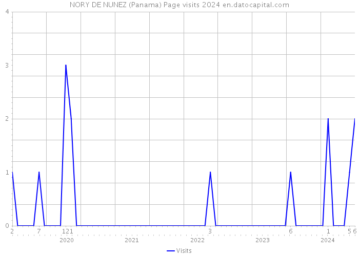 NORY DE NUNEZ (Panama) Page visits 2024 