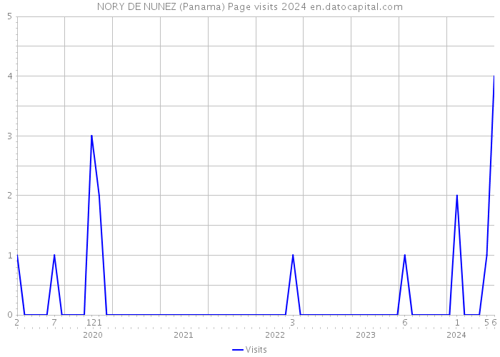 NORY DE NUNEZ (Panama) Page visits 2024 