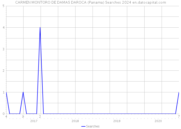 CARMEN MONTORO DE DAMAS DAROCA (Panama) Searches 2024 