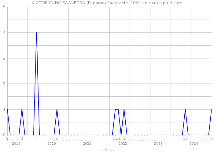 VICTOR CANO SAAVEDRA (Panama) Page visits 2024 