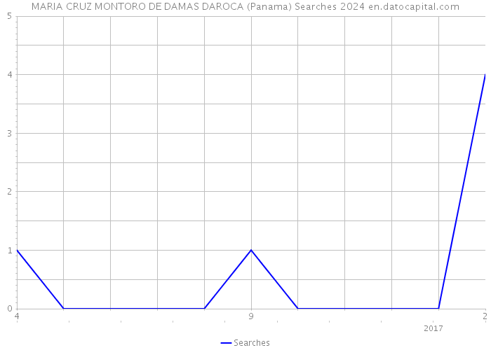 MARIA CRUZ MONTORO DE DAMAS DAROCA (Panama) Searches 2024 