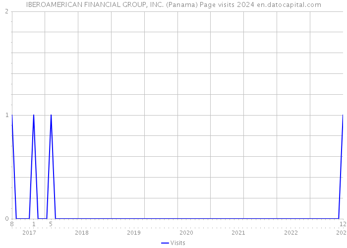 IBEROAMERICAN FINANCIAL GROUP, INC. (Panama) Page visits 2024 