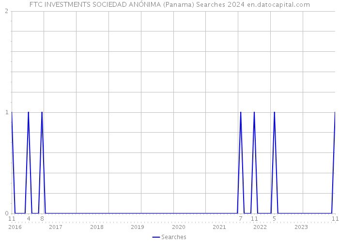 FTC INVESTMENTS SOCIEDAD ANÓNIMA (Panama) Searches 2024 