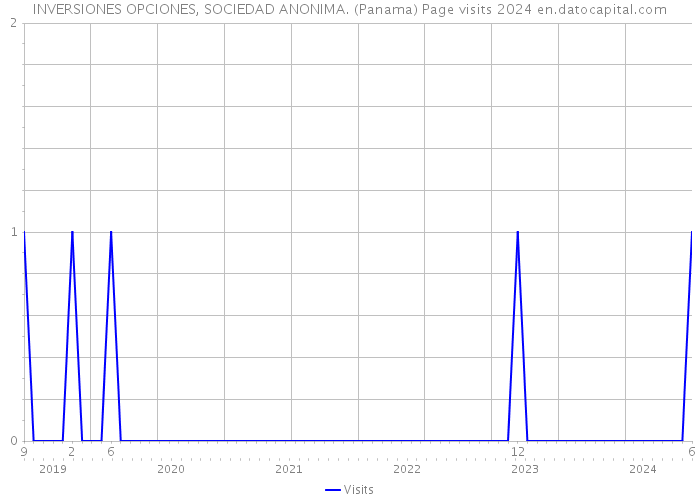 INVERSIONES OPCIONES, SOCIEDAD ANONIMA. (Panama) Page visits 2024 
