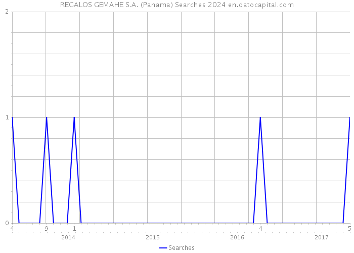 REGALOS GEMAHE S.A. (Panama) Searches 2024 