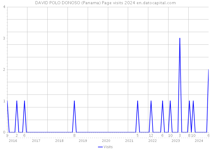 DAVID POLO DONOSO (Panama) Page visits 2024 