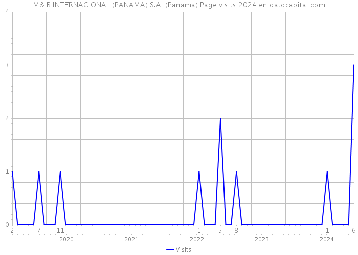 M& B INTERNACIONAL (PANAMA) S.A. (Panama) Page visits 2024 