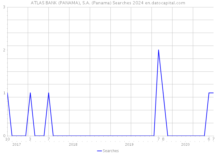 ATLAS BANK (PANAMA), S.A. (Panama) Searches 2024 