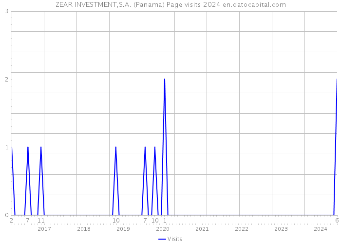 ZEAR INVESTMENT,S.A. (Panama) Page visits 2024 