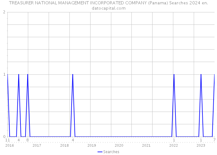 TREASURER NATIONAL MANAGEMENT INCORPORATED COMPANY (Panama) Searches 2024 