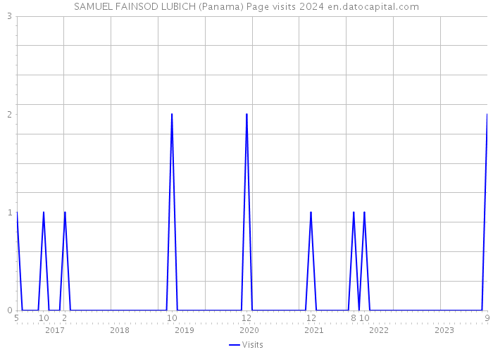 SAMUEL FAINSOD LUBICH (Panama) Page visits 2024 