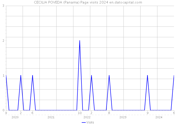 CECILIA POVEDA (Panama) Page visits 2024 