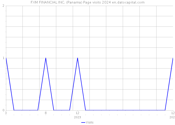 FXM FINANCIAL INC. (Panama) Page visits 2024 